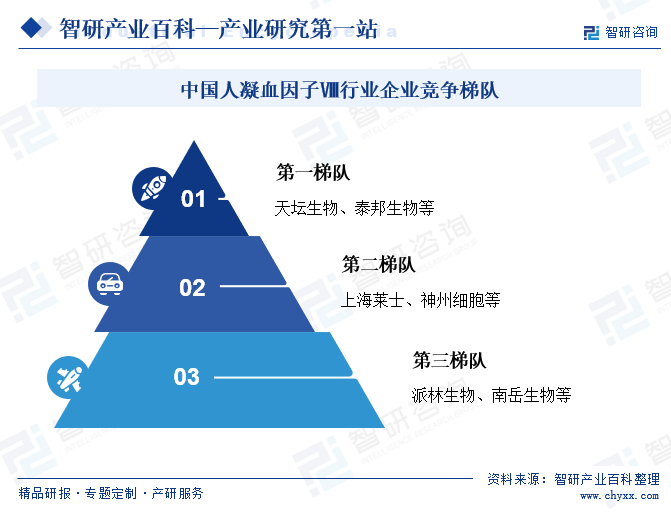 中國(guó)人凝血因子Ⅷ行業(yè)企業(yè)競(jìng)爭(zhēng)梯隊(duì)