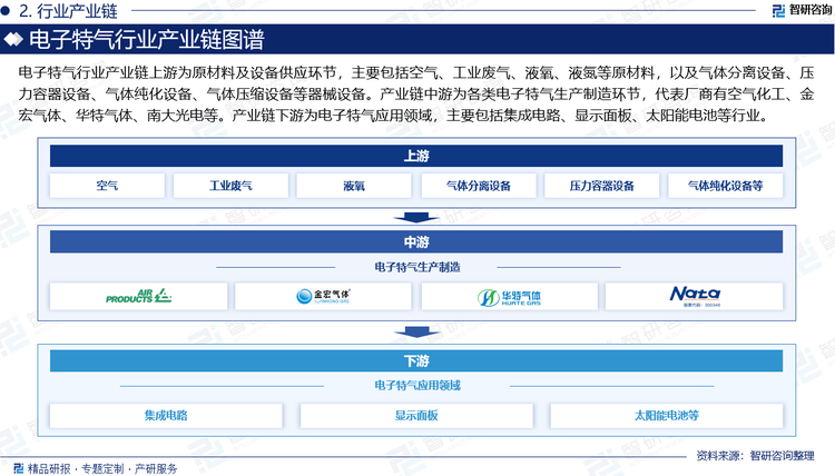 电子特气行业产业链上游为原材料及设备供应环节，主要包括空气、工业废气、液氧、液氮等原材料，以及气体分离设备、压力容器设备、气体纯化设备、气体压缩设备等器械设备。产业链中游为各类电子特气生产制造环节，代表厂商有空气化工、金宏气体、德国林德、华特气体、南大光电、液化空气、雅克科技等。产业链下游为电子特气应用领域，主要包括集成电路、显示面板、太阳能电池等行业。