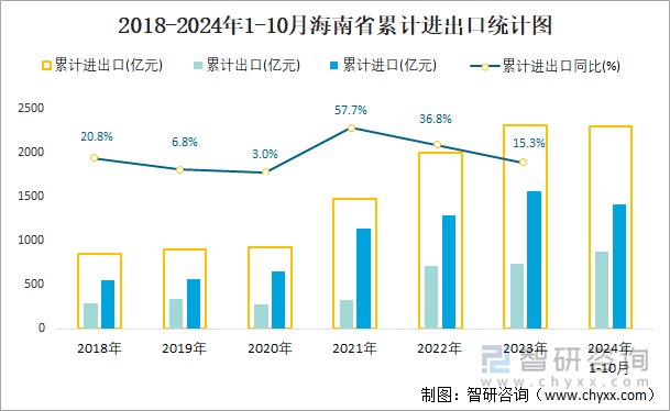 2018-2024年1-10月海南省累計(jì)進(jìn)出口統(tǒng)計(jì)圖