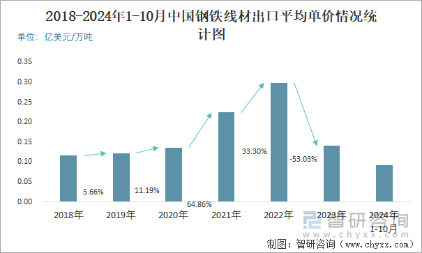 2018-2024年1-10月中國(guó)鋼鐵線(xiàn)材出口平均單價(jià)情況統(tǒng)計(jì)圖