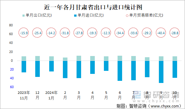 近一年各月甘肃省出口与进口统计图