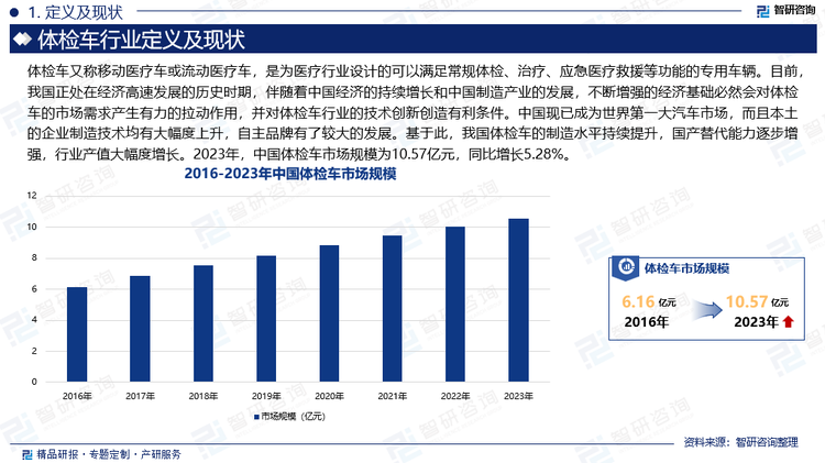 目前，我国正处在经济高速发展的历史时期，伴随着中国经济的持续增长和中国制造产业的发展，不断增强的经济基础必然会对体检车的市场需求产生有力的拉动作用，并对体检车行业的技术创新创造有利条件。中国现已成为世界第一大汽车市场，而且本土的企业制造技术均有大幅度上升，自主品牌有了较大的发展。基于此，我国体检车的制造水平持续提升，国产替代能力逐步增强，行业产值大幅度增长。2023年，中国体检车市场规模为10.57亿元，同比增长5.28%。