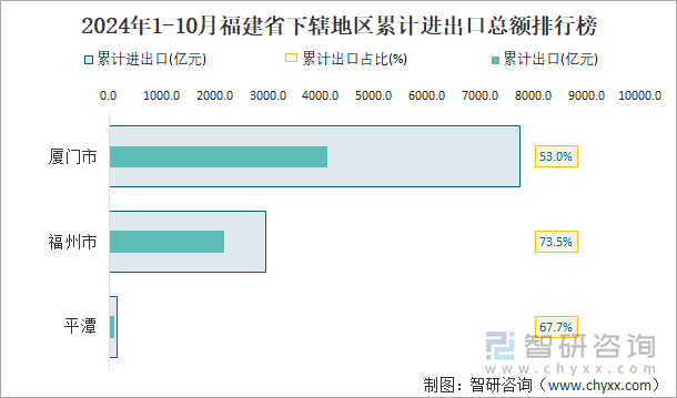 2024年1-10月福建省下辖地区累计进出口总额排行榜