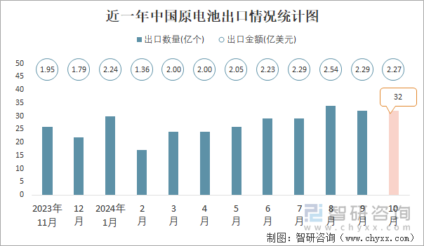 近一年中国原电池出口情况统计图