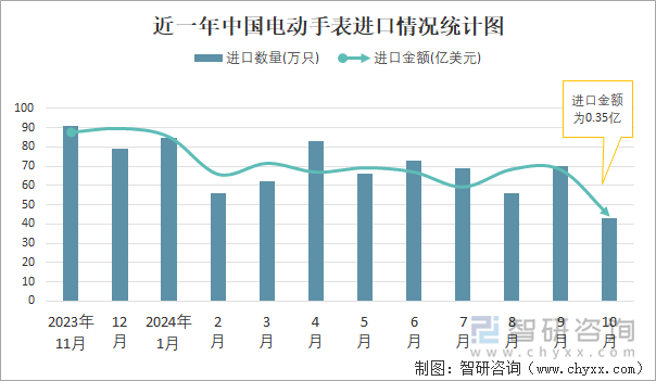 近一年中國(guó)電動(dòng)手表進(jìn)口情況統(tǒng)計(jì)圖