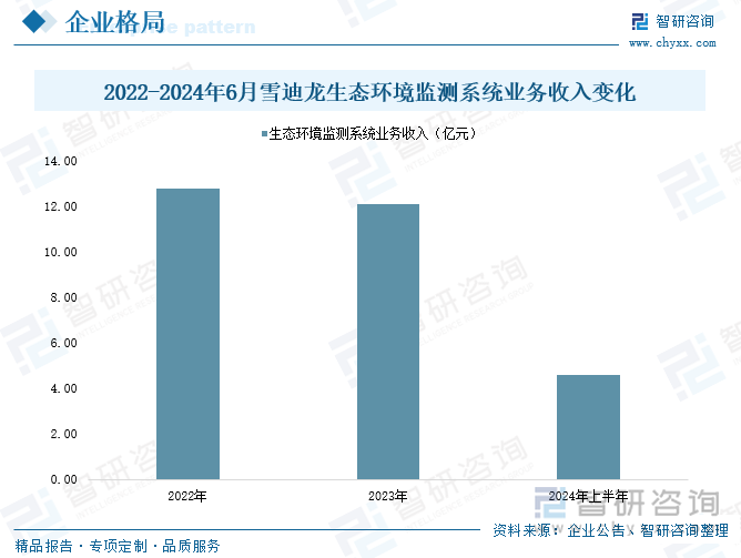 2022-2024年6月雪迪龍生態(tài)環(huán)境監(jiān)測系統(tǒng)業(yè)務(wù)收入變化