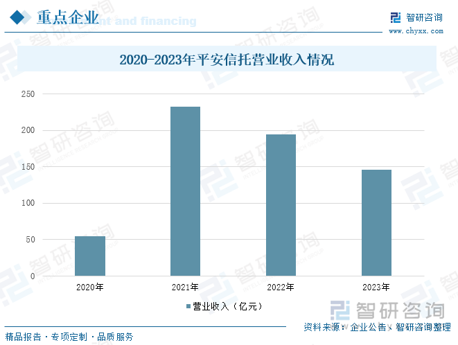 2020-2023年平安信托營業(yè)收入情況