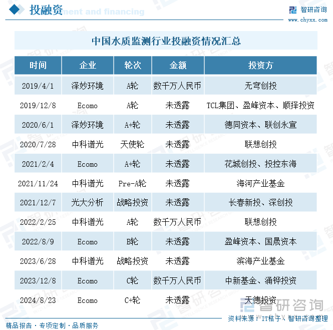 中國水質(zhì)監(jiān)測行業(yè)投融資情況匯總