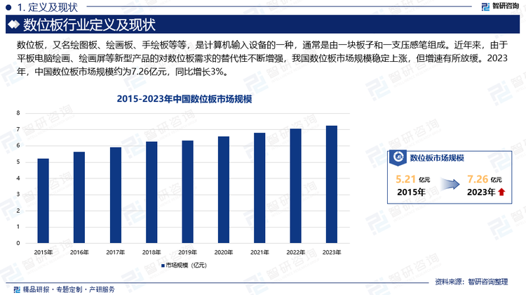 随着科技的不断发展，数位板也在不断地升级和改进。目前，国内品牌的数位板也已经具备了多点触控、蓝牙5.0连接、高压感、高分辨率、读取速度等功能，可以让入门绘画者用更易上手的价格，买到专业级别的产品。同时，技术上的突破，也不断推动品牌更加关注用户使用过程中的细节体验，从而促进生产商更好的开发、生产满足消费者需求的数位板产品。近年来，由于平板电脑绘画、绘画屏等新型产品的对数位板需求的替代性不断增强，我国数位板市场规模稳定上涨，但增速有所放缓。2023年，中国数位板市场规模约为7.26亿元，同比增长3%。