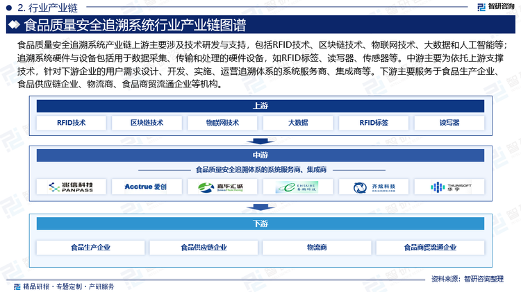 食品质量安全追溯系统产业链上游主要涉及技术研发与支持，包括RFID技术、区块链技术、物联网技术、大数据和人工智能等，使得食品生产、加工、运输和销售等各个环节的信息能够实时、准确地记录和追溯。追溯系统硬件与设备包括用于数据采集、传输和处理的硬件设备，如RFID标签、读写器、传感器等。中游主要为依托上游支撑技术，针对下游企业的用户需求设计、开发、实施、运营追溯体系的系统服务商、集成商等。下游主要服务于食品生产企业、食品供应链企业、物流商、食品商贸流通企业等机构。