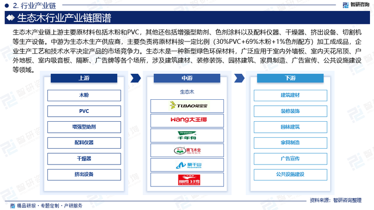 生态木产业链上游主要原材料包括木粉和PVC，其他还包括增强型助剂、色剂涂料以及配料仪器、干燥器、挤出设备、切割机等生产设备。中游为生态木生产供应商，主要负责将原材料按一定比例（30%PVC+69%木粉+1%色剂配方）加工成成品，企业生产工艺和技术水平决定产品的市场竞争力。生态木是一种新型绿色环保材料，广泛应用于室内外墙板、室内天花吊顶、户外地板、室内吸音板、隔断、广告牌等各个场所，涉及建筑建材、装修装饰、园林建筑、家具制造、广告宣传、公共设施建设等领域。