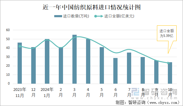 近一年中国纺织原料进口情况统计图