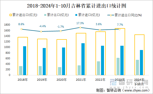 2018-2024年1-10月吉林省累计进出口统计图