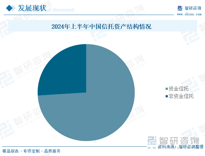 2024年上半年中國信托資產(chǎn)結(jié)構(gòu)情況