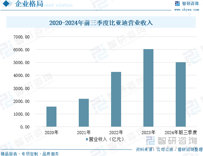 2020-2024年前三季度比亞迪營業(yè)收入