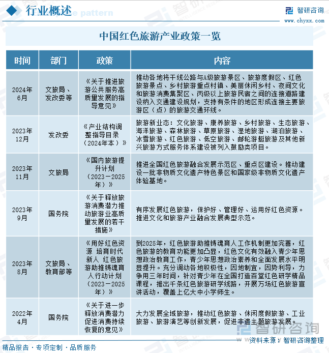 中國紅色旅游產業(yè)政策一覽