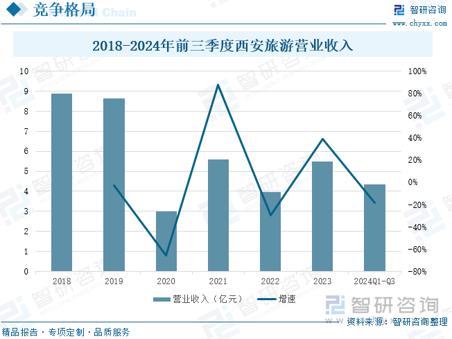 2018-2024年前三季度西安旅游營業(yè)收入