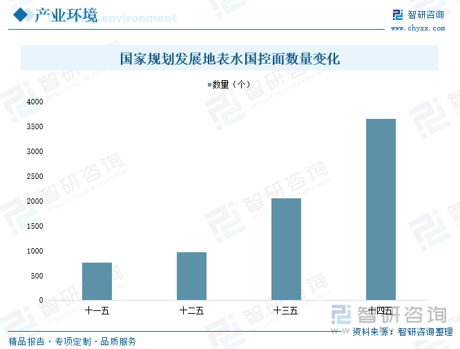 國家規(guī)劃發(fā)展地表水國控面數(shù)量變化