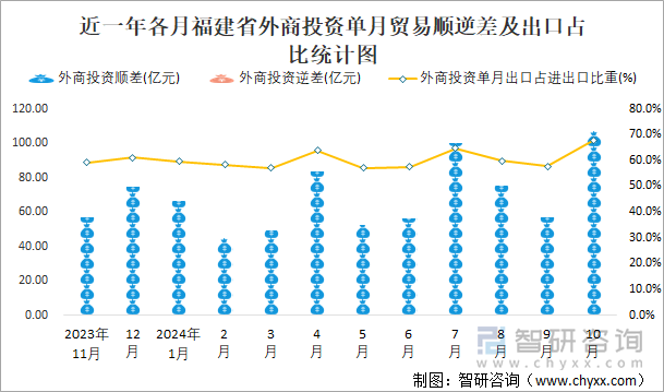 近一年各月福建省外商投资单月贸易顺逆差及出口占比统计图