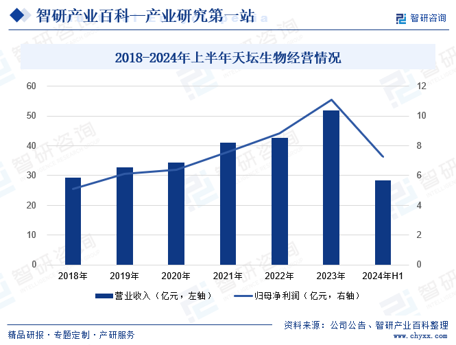 2018-2024年上半年天壇生物經(jīng)營(yíng)情況