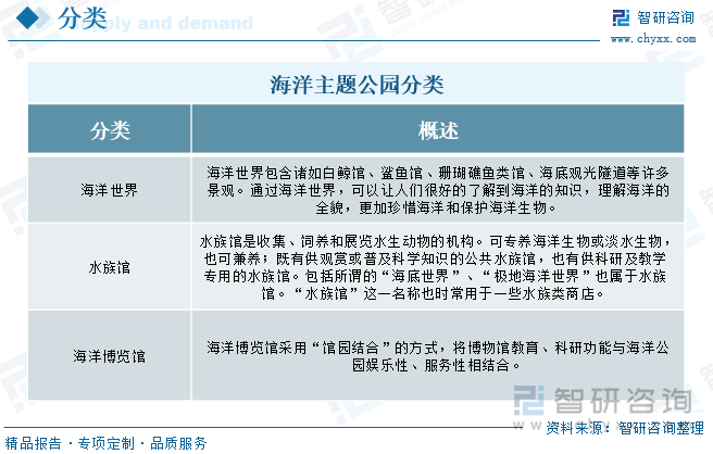 海洋主題公園分類