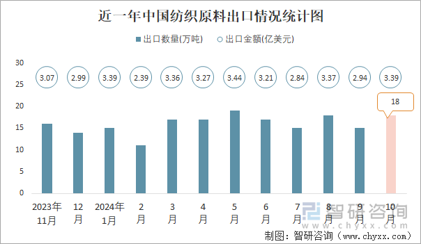 近一年中国纺织原料出口情况统计图