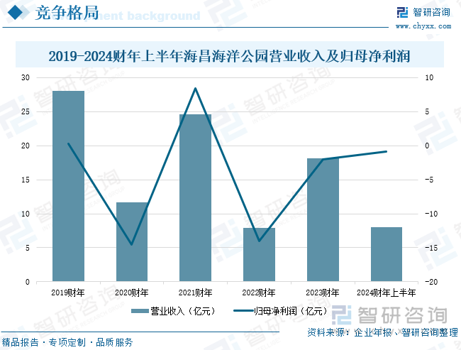 2019-2024財(cái)年上半年海昌海洋公園營業(yè)收入及歸母凈利潤