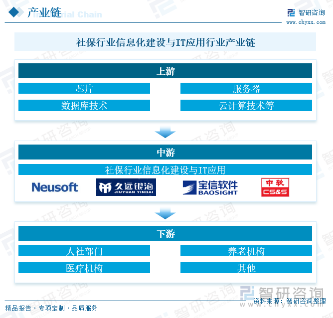 社保行業(yè)信息化建設與IT應用行業(yè)產(chǎn)業(yè)鏈