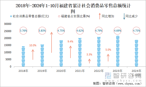 近一年各月福建省累计社会消费品零售额同比增速统计图