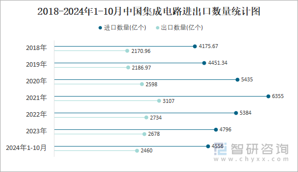 2018-2024年1-10月中國(guó)集成電路進(jìn)出口數(shù)量統(tǒng)計(jì)圖