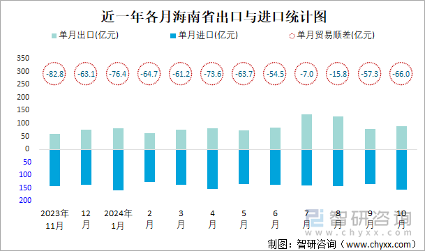 近一年各月海南省出口与进口统计图