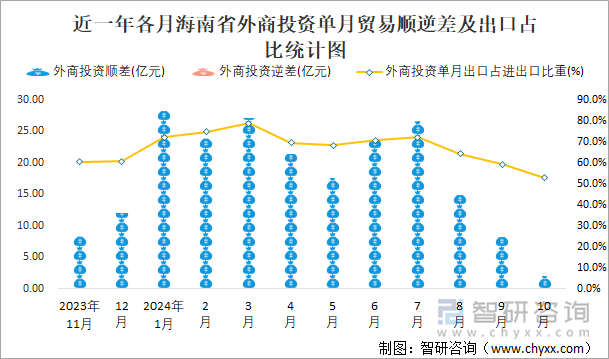 近一年各月海南省外商投資單月貿(mào)易順逆差及出口占比統(tǒng)計(jì)圖