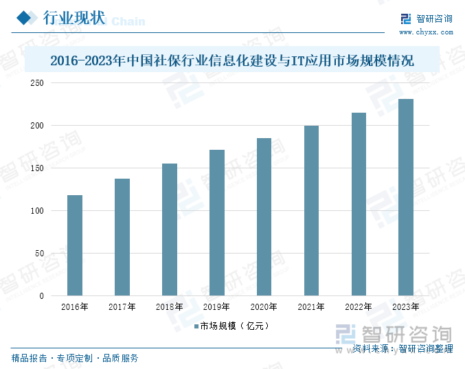 2016-2023年中國社保行業(yè)信息化建設與IT應用市場規(guī)模情況