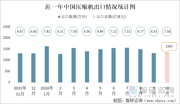 近一年中國壓縮機(jī)出口情況統(tǒng)計圖