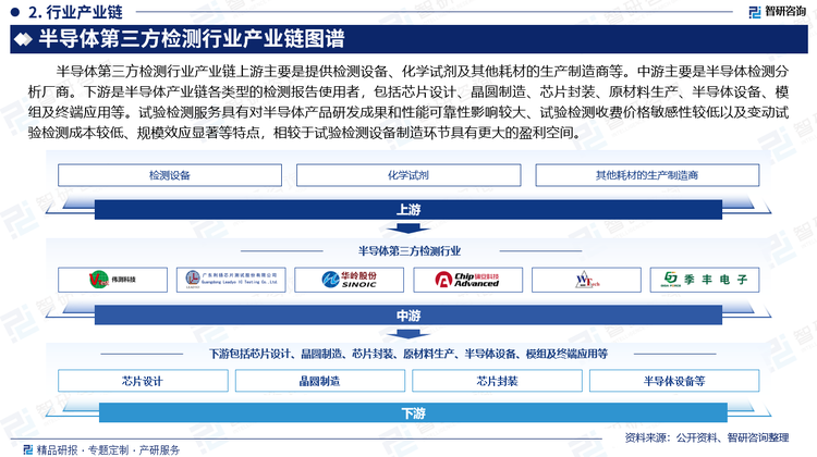 半導體第三方檢測行業(yè)產(chǎn)業(yè)鏈上游主要是提供檢測設(shè)備、化學試劑及其他耗材的生產(chǎn)制造商等。中游主要是半導體檢測分析廠商。下游是半導體產(chǎn)業(yè)鏈各類型的檢測報告使用者，包括芯片設(shè)計、晶圓制造、芯片封裝、原材料生產(chǎn)、半導體設(shè)備、模組及終端應(yīng)用等。試驗檢測服務(wù)具有對半導體產(chǎn)品研發(fā)成果和性能可靠性影響較大、試驗檢測收費價格敏感性較低以及變動試驗檢測成本較低、規(guī)模效應(yīng)顯著等特點，相較于試驗檢測設(shè)備制造環(huán)節(jié)具有更大的盈利空間。