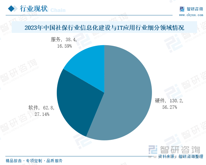 2023年中國社保行業(yè)信息化建設與IT應用行業(yè)細分領域情況