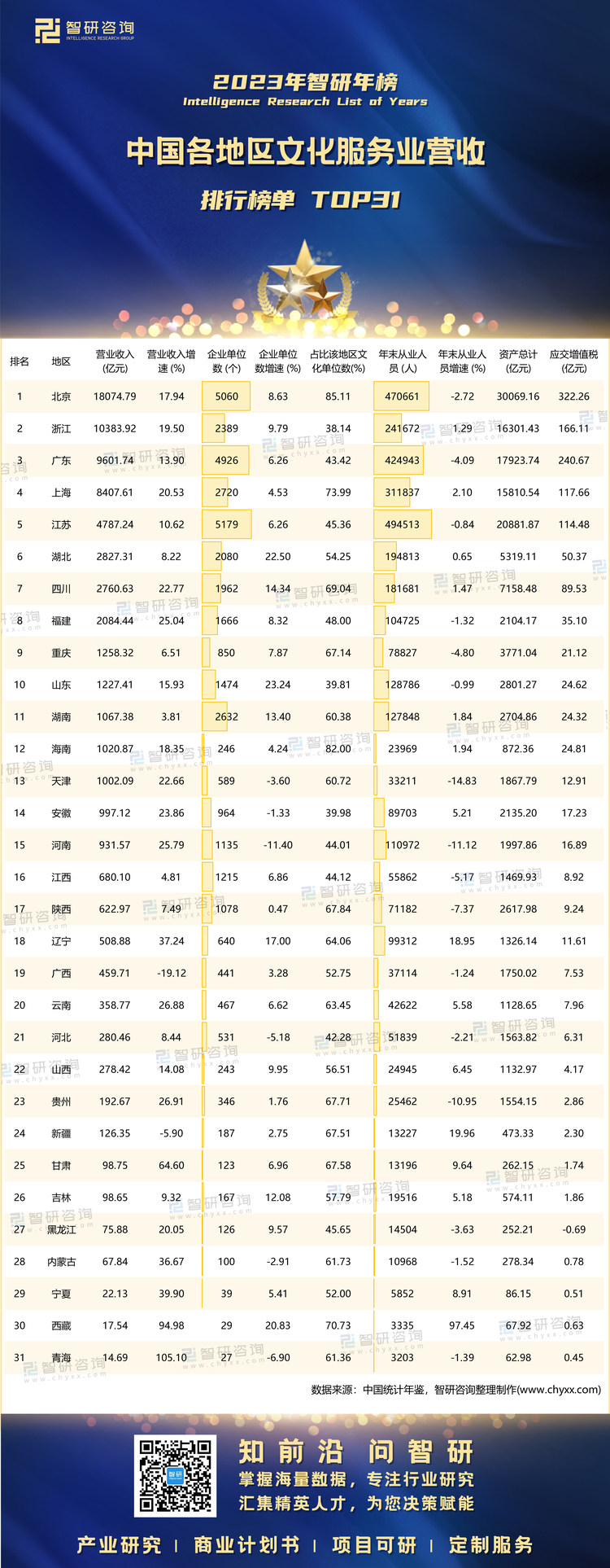 1230：2023中国各地区文化服务业营收-二维码