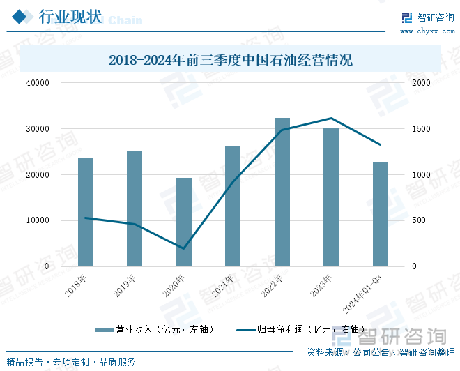 2018-2024年前三季度中國石油經(jīng)營情況