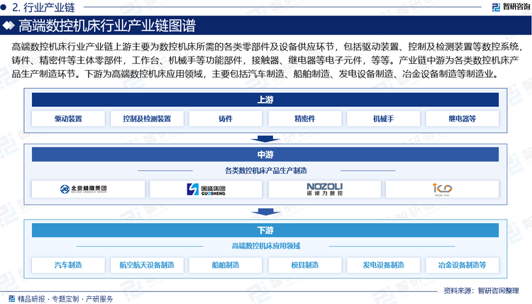 高端数控机床行业产业链上游主要为数控机床所需的各类零部件及设备供应环节，包括驱动装置、控制及检测装置等数控系统，铸件、精密件等主体零部件，工作台、机械手等功能部件，接触器、继电器等电子元件，等等。产业链中游为各类数控机床产品生产制造环节，市场参与者有德普数控、诺倬力、科德数控、浙海德曼、创世纪、海天精工、华东数控、秦川机床、亚威股份、日发精机等。下游为高端数控机床应用领域，主要包括汽车制造、航空航天设备制造、船舶制造、模具制造、发电设备制造、冶金设备制造、通信设备制造等制造业。