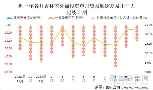 近一年各月吉林省外商投资单月贸易顺逆差及出口占比统计图