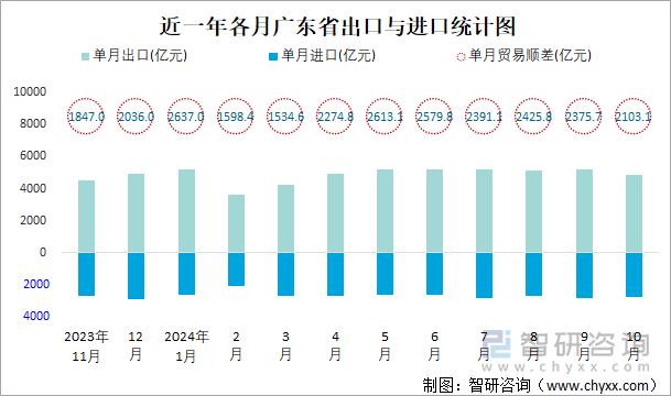 近一年各月广东省出口与进口统计图