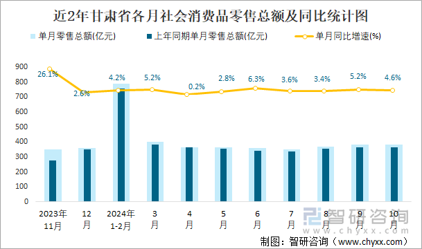 近2年甘肃省各月社会消费品零售总额及同比统计图