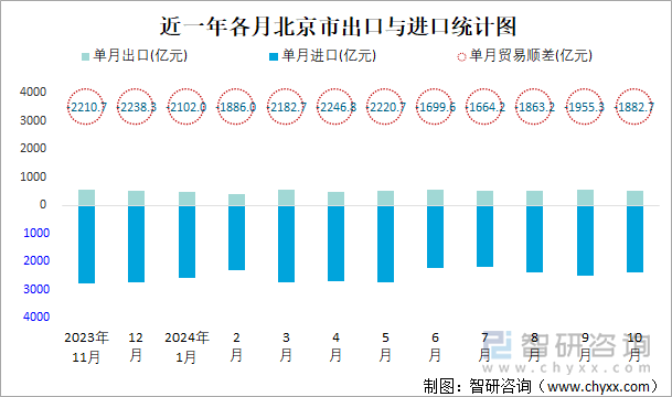 近一年各月北京市出口与进口统计图