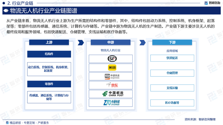 从产业链来看，物流无人机行业上游为生产所需的结构件和零部件，其中，结构件包括动力系统、控制系统、机身框架、起落架等；零部件包括传感器、通信系统、计算机与存储等。产业链中游为物流无人机的生产制造。产业链下游主要涉及无人机的最终应用和服务领域，包括快递配送、仓储管理、支线运输和医疗急救等。