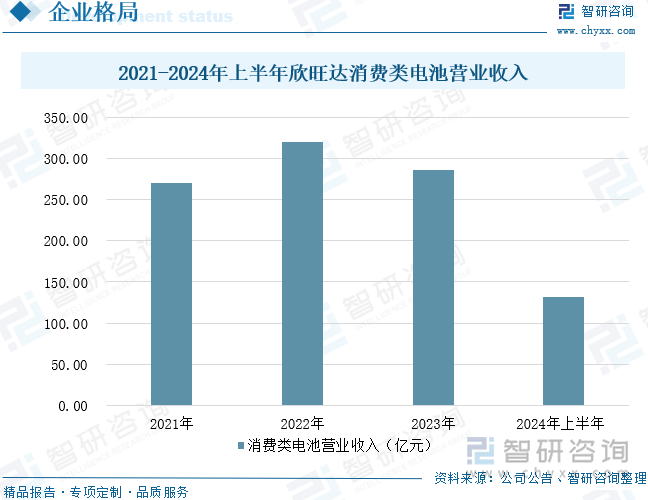 2021-2024年上半年欣旺達消費類電池營業(yè)收入