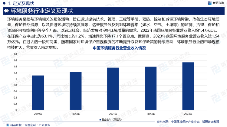 環(huán)境服務(wù)是指與環(huán)境相關(guān)的服務(wù)活動，旨在通過提供技術(shù)、管理、工程等手段，預(yù)防、控制和減輕環(huán)境污染，改善生態(tài)環(huán)境質(zhì)量，保護(hù)自然資源，以及促進(jìn)環(huán)境可持續(xù)發(fā)展等。這些服務(wù)涉及到對環(huán)境要素（如水、空氣、土壤等）的監(jiān)測、治理、保護(hù)和資源的可持續(xù)利用等多個(gè)方面，以滿足社會、經(jīng)濟(jì)發(fā)展對良好環(huán)境質(zhì)量的需求。2022年我國環(huán)境服務(wù)業(yè)營業(yè)收入約1.4萬億元，在環(huán)保產(chǎn)業(yè)中占比為63.1%，同比增長約1.2%，增速同比下降17.1個(gè)百分點(diǎn)。據(jù)預(yù)測，2023年我國環(huán)境服務(wù)業(yè)營業(yè)收入達(dá)1.54萬億元。在過去的一段時(shí)間里，隨著國家對環(huán)境保護(hù)重視程度的不斷提升以及環(huán)保政策的持續(xù)推動，環(huán)境服務(wù)行業(yè)的市場規(guī)模持續(xù)擴(kuò)大，營業(yè)收入隨之增加。