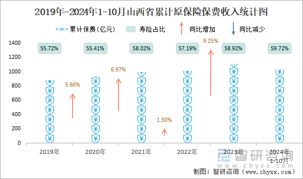 2019年-2024年1-10月山西省累计原保险保费收入统计图