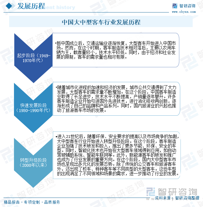 中国大中型客车行业发展历程