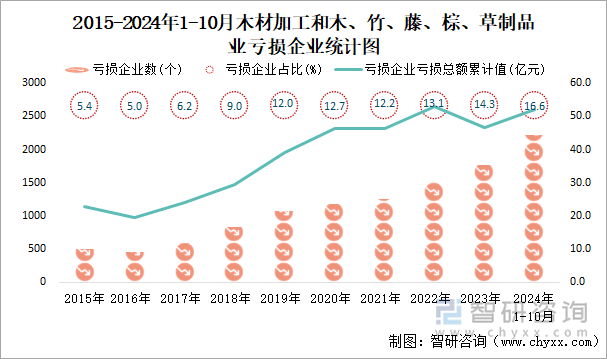 2015-2024年1-10月木材加工和木、竹、藤、棕、草制品业工业亏损企业统计图