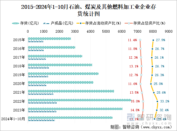 2018-2024年1-10月石油、煤炭及其他燃料加工業(yè)企業(yè)存貨統(tǒng)計(jì)圖